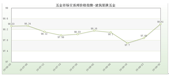 中国五金市场bmw宝马在线电子游戏交易周价格指数评析（8月30日）(图1)