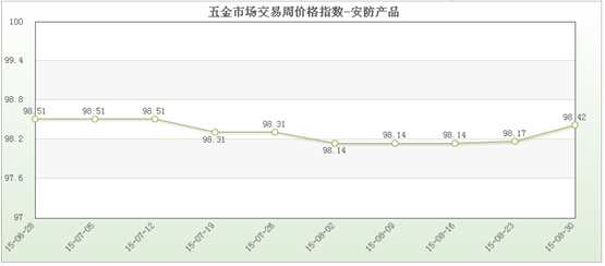 中国五金市场bmw宝马在线电子游戏交易周价格指数评析（8月30日）(图3)