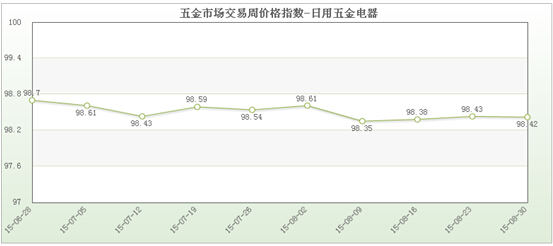 中国五金市场bmw宝马在线电子游戏交易周价格指数评析（8月30日）(图6)