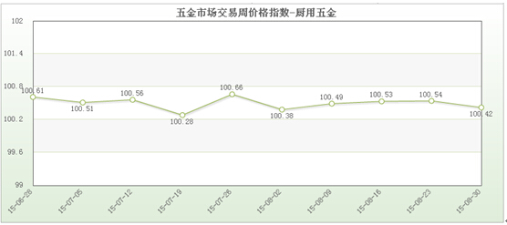 中国五金市场bmw宝马在线电子游戏交易周价格指数评析（8月30日）(图4)