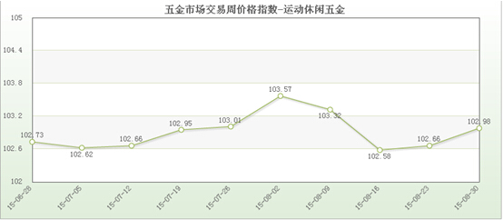中国五金市场bmw宝马在线电子游戏交易周价格指数评析（8月30日）(图2)