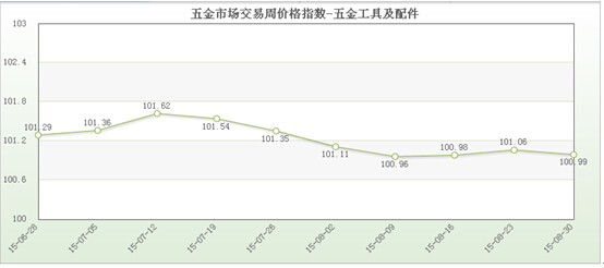 中国五金市场bmw宝马在线电子游戏交易周价格指数评析（8月30日）(图5)