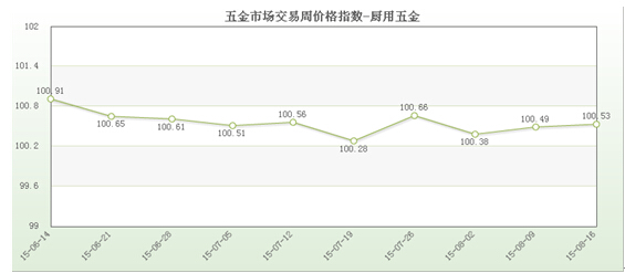 五金宝马娱乐在线电子游戏市场交易周价格指数评析（8月16日）(图1)