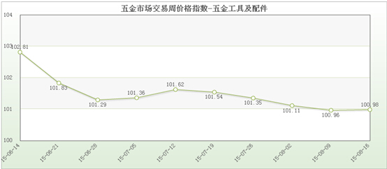 五金宝马娱乐在线电子游戏市场交易周价格指数评析（8月16日）(图3)