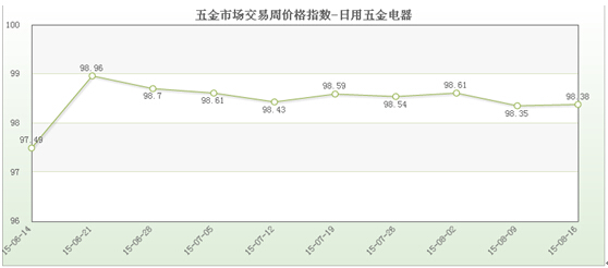 五金宝马娱乐在线电子游戏市场交易周价格指数评析（8月16日）(图2)