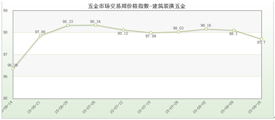 五金宝马娱乐在线电子游戏市场交易周价格指数评析（8月16日）(图5)