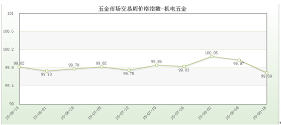 五金宝马娱乐在线电子游戏市场交易周价格指数评析（8月16日）(图6)